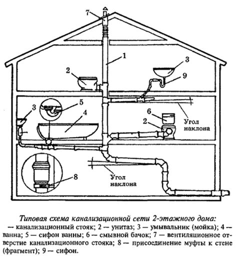 Kanalizacijos vamzdžių nuolydžio schema