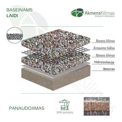 Infografika: Akmens kilimo dangos komponentai ir proceso žingsniai
