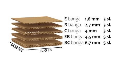 Gofruoto kartono tipų palyginimo schema: B banga (3 sluoksniai, 3-3,5 mm) vs BC banga (5 sluoksniai, 7 mm), jų atsparumas ir taikymo sritys
