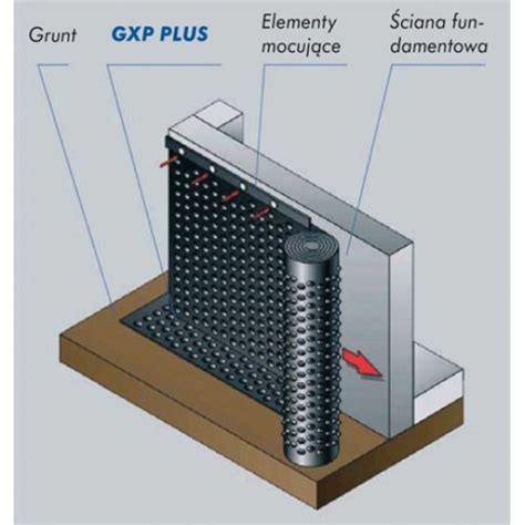 Gumbuotosios membranos montavimas ant pamatų