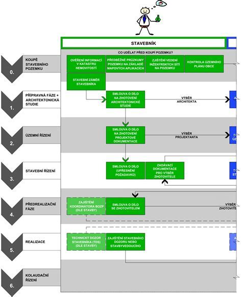 Vizualinė schema: kada leidimas yra būtinas