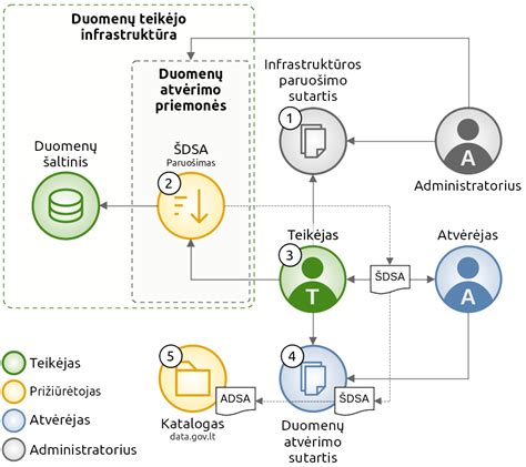 Duomenų šaltinių schema