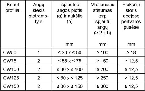 Infografika apie CW/UW profilių išsidėstymą, perimetro tvirtinimą, statramsčius, slydimo siūles