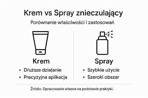 Infografika ukazująca różnice między szlifierkami ręcznymi, krótkimi i wysięgnikowymi (żyrafami) do gipsu