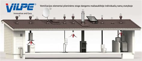 Ventiliacijos vamzdžio išvedimo per stogą schematinis vaizdas