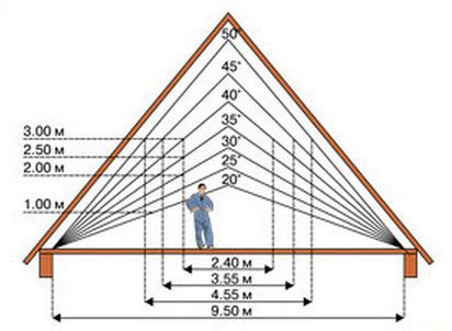 Stogo nuolydžio ir ventiliacijos angos aukščio santykio diagrama