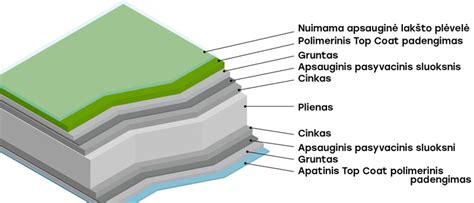 Cinkuotos skardos paviršiaus struktūra