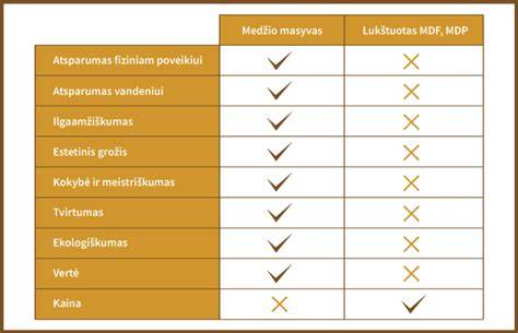 Infografika: MDF plokštės vs. Medžio masyvas - pagrindiniai pasirinkimo kriterijai