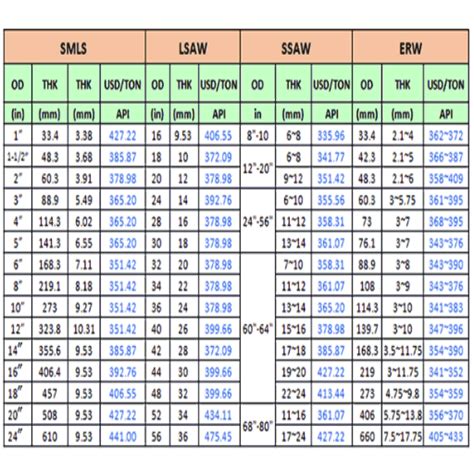 Skirtingų tipų nerūdijančio plieno vamzdžių pavyzdžiai