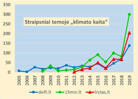 Stogo dangos priklausomybės nuo klimato infografinė diagrama