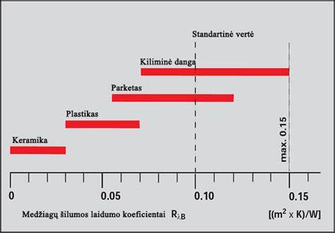 Тechniškai palyginimas: šilumos laidumo koeficientai