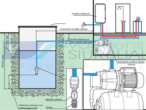 Vandens tiekimo sistemos surinkimo schema