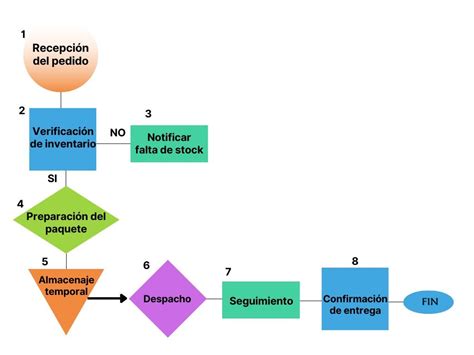 Diagrama: imobilizacijos proceso etapai