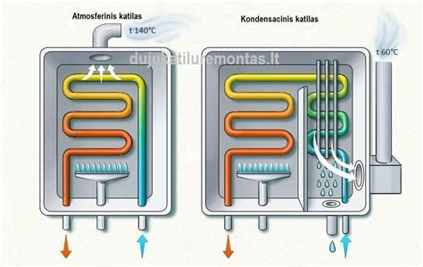 Infografika: Dujinio katilo įrengimo grandinė (dujų įvadas - katilas - dūmtraukis - ventiliacija)