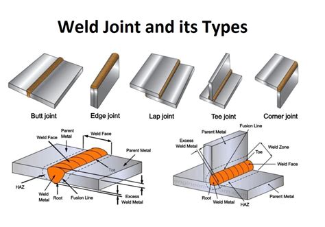 https://example.com/images/welding_types.jpg
