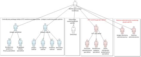 Diagraminė SITNESS 45 FIT funkcijų schema