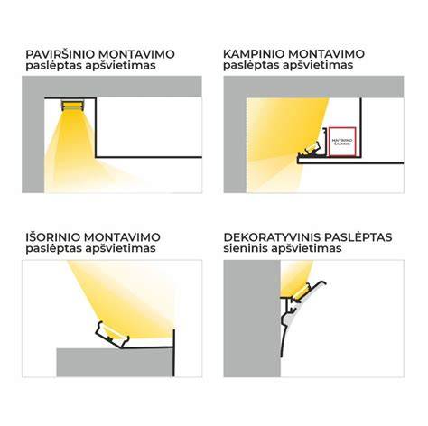 Infografika: kaip veikia LED profiliai ir kur juos montuoti