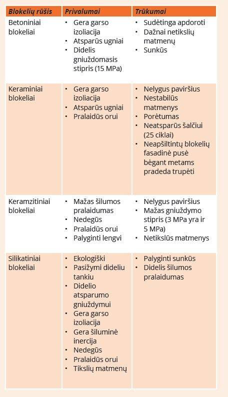 Gniuždymo stiprumo lentelė įvairių blokelių tipams