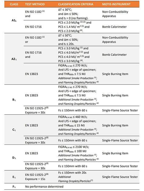 Diagramų schemos: EN 13501-1 testų rodikliai (FIGRA, THR600s, LFS)