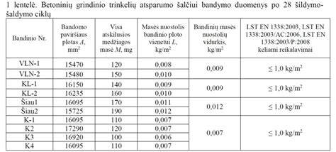 Betono šalčiui atsparumo diagrama: bandymų eiga ir priedų poveikis