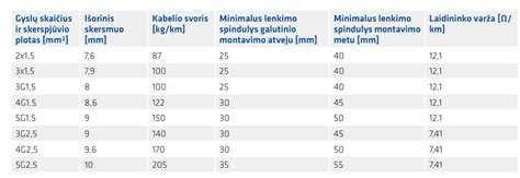 Kabelio gyslų skerspjūvio lentelė