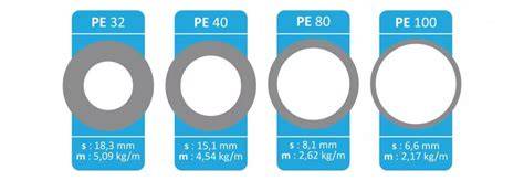 Infografika: PE80 vs PE100 vamzdžių charakteristikos