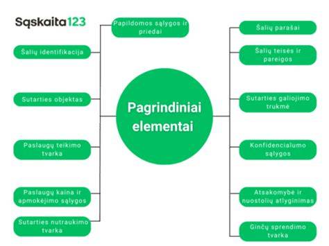 Infografika: Paslaugų teikimo sutarties struktūra