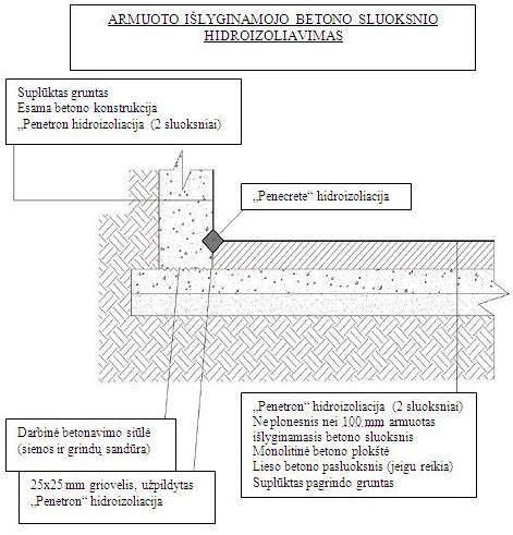 Garažo grindų konstrukcijos piešinis: sluoksnių klojimas, izolacija, armatūra, viršutinis betono sluoksnis