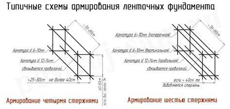 Pamatų armatūros išdėstymo schema