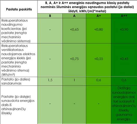 Diagram: A++, A+, A energetinių klasių pasiskirstymas ir jų reikalavimai langų šilumos laidumo koeficientams.
