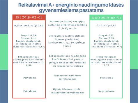 Infografika: energinio naudingumo klasifikacija ir jų pagrindiniai reikalavimai.