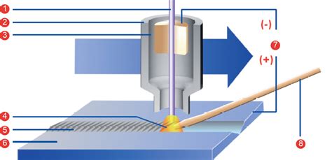 Infografika: TIG proceso blokinė schema - lankas, volframinis elektrodo, apsauginės dujos, užpildas