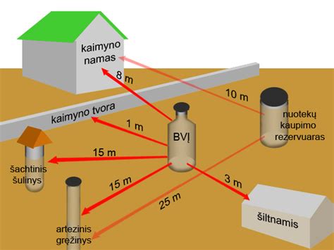 Tinkamas vinies kalimo atstumas nuo krašto