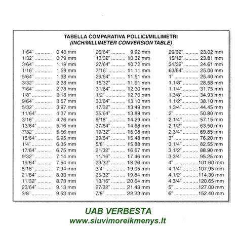 Infografika: Colių ir milimetrų matmenų konvertavimo pagrindai