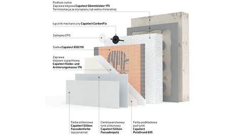 Infografinė schema: ETICS sistemos sluoksniai Caparol Arma Reno