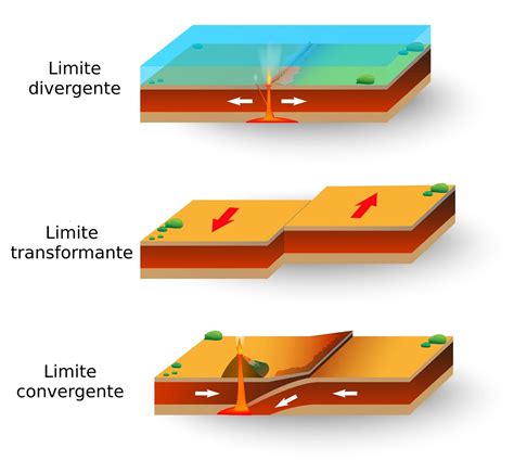 Diagrama: skirtingų tektoninių plokščių ribos (divergentinė, konvergentinė, transformuojanti)