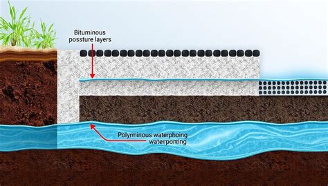 Schema, kaip hidroizoliacija apsaugo pamatus nuo drėgmės