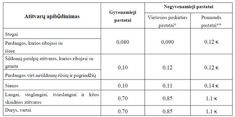 Grafikas: vatos šilumos laidumo koeficientai ir lyginamoji apkrova