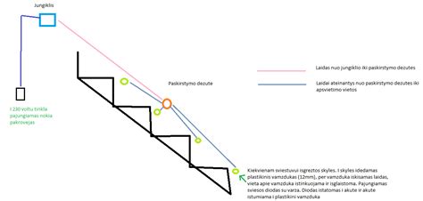 Laiptų konstrukcijos skydų išdėstymo schema