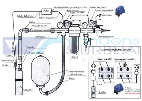Montavimo proceso eigos schema