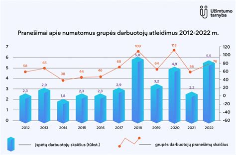 Statistika apie darbuotojų atleidimus baldų pramonėje