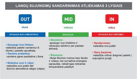 Diagramos pavyzdys: langų sandarinimo išorės juostos montavimas