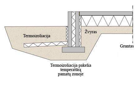 Pamatų šiltinimo montažas žingsniais diagramoje