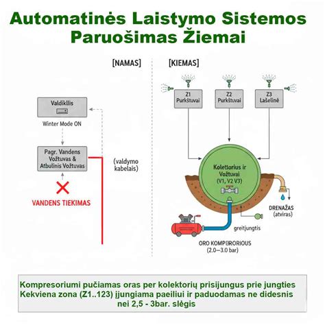 Automatinės vėdinimo ir laistymo sistemos iliustracija