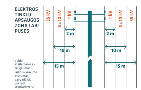 Saugus atstumas tarp medžių ir elektros linijų