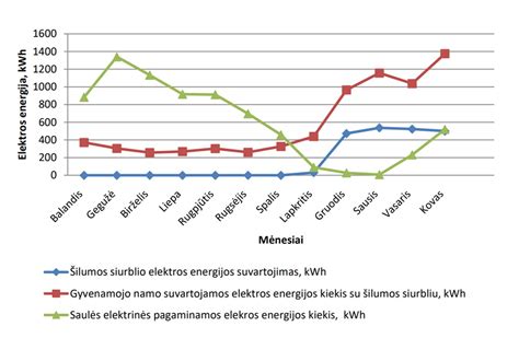 Grafikas: atlyginimas vs. mokesčiai per 2022-2024 metus