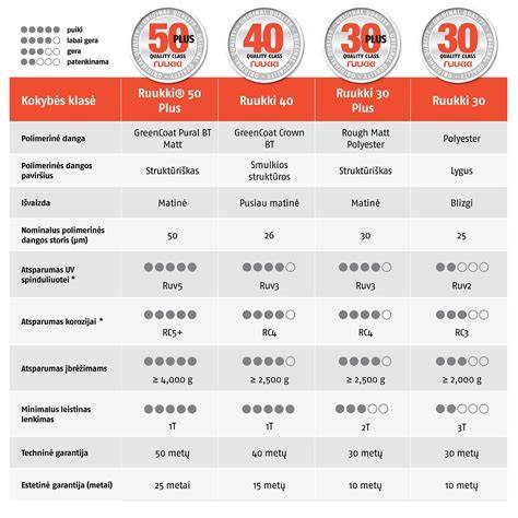 Infografika: Ruukki stogo dangų kategorijų paletė ir kokybės klasės