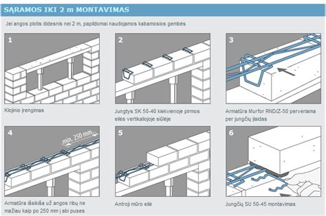 Sąramos montavimas ant mūro