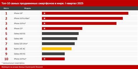 График диапазонов скосов по моделям