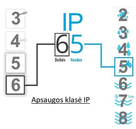 IP apsaugos klasė IEC paaiškinimas